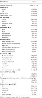 Immediate Psychological Responses, Stress Factors, and Coping Behaviors in Military Health-Care Professionals During the COVID-19 Pandemic in Tunisia